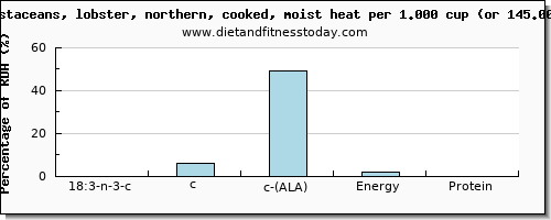 18:3 n-3 c,c,c (ala) and nutritional content in ala in lobster